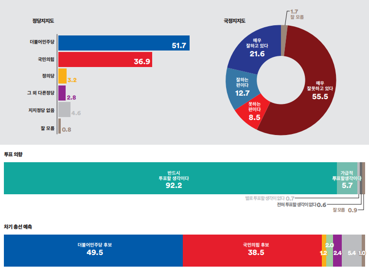 동작구 정당지지도, 국정지지도 그리고 차기 총선 예측 여론조사꽃
