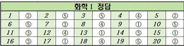 2022년-3월-고2-화학 1-모의고사-정답