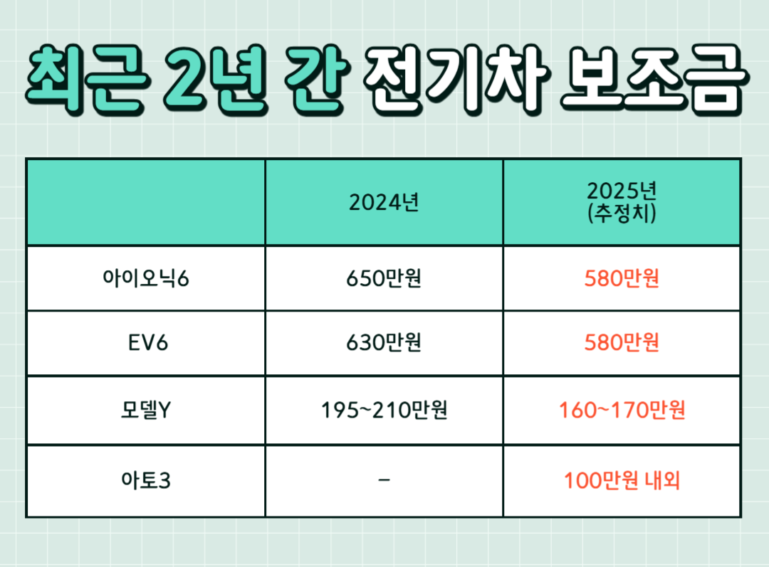 2년 전기차 보조금 예시-표