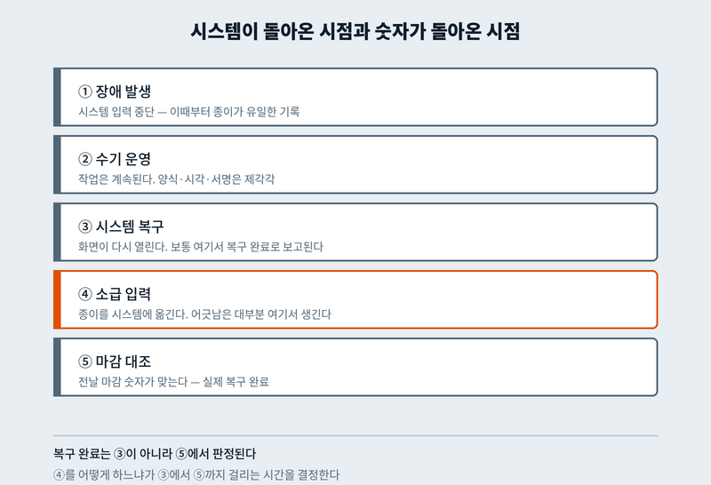 장애 발생부터 마감 대조까지 다섯 단계: 시스템 복구 이후에 소급 입력과 마감 대조가 남는다