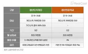 청년도약계좌 가입조건