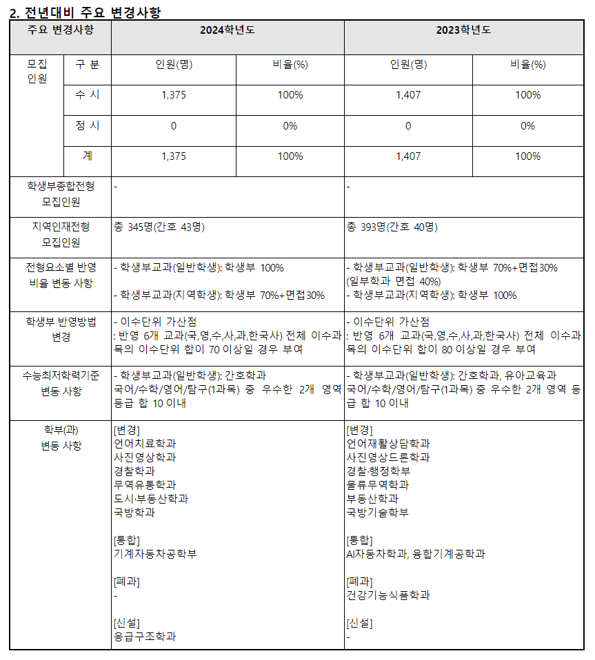 2024학년도 광주대학교 수시전형 전년 대비 주요 변경사항