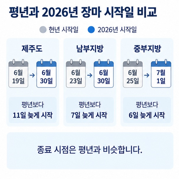 2026년 장마가 평년보다 늦게 시작한 점과 지역별 시작 지연 일수를 보여주는 이미지