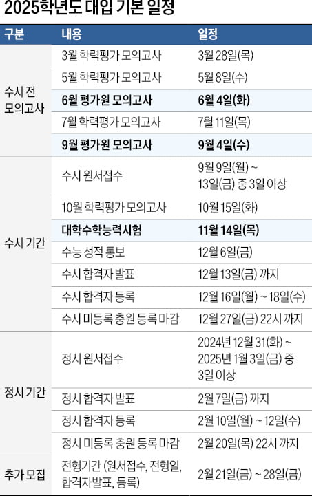 6월 모평 토대 입시 전략