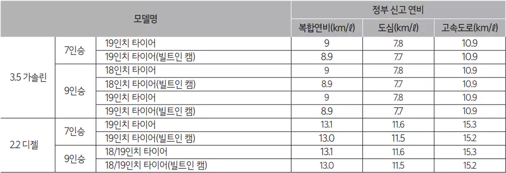 2024 더 뉴 카니발 연비