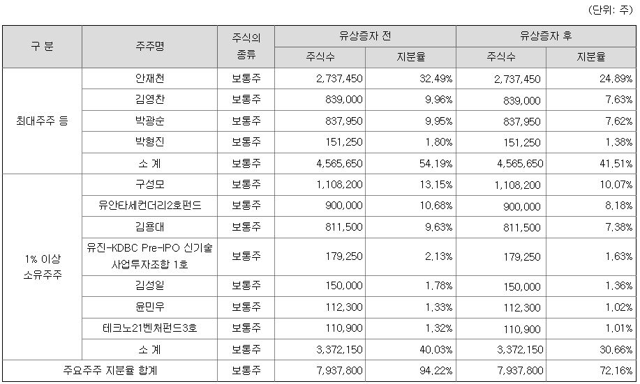 트루엔 최대주주