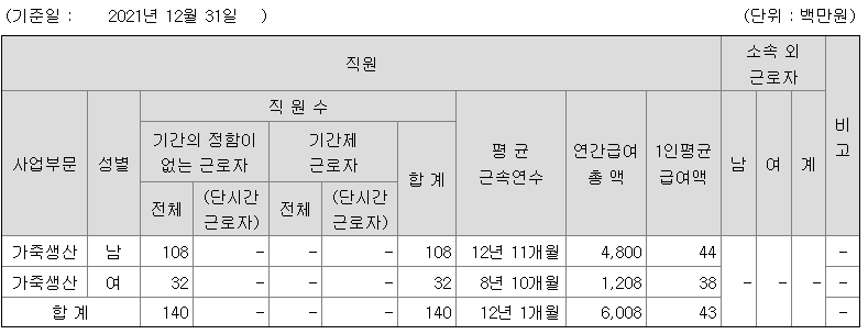 조광피혁 2021 연봉 정보