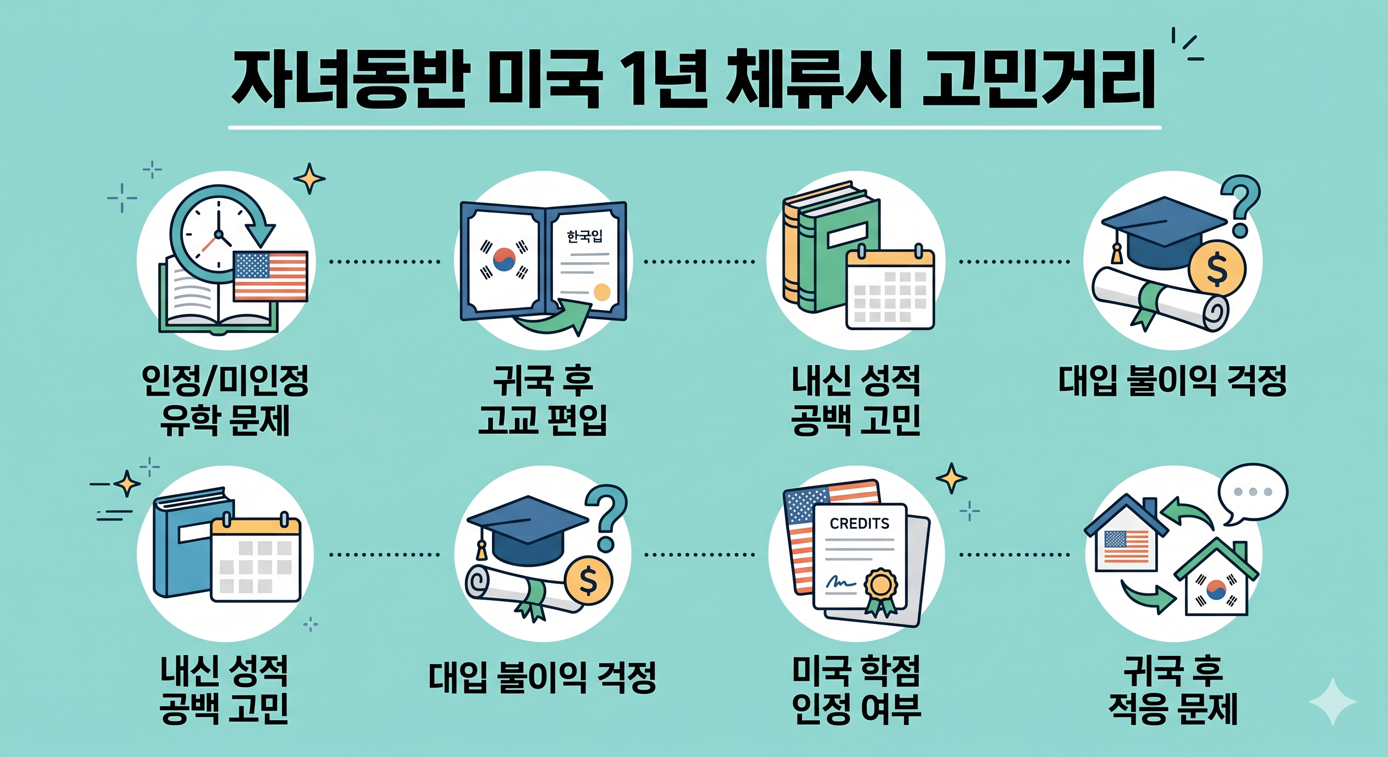 자녀동반 미국 1년 체류 시 부모들의 현실적인 고민거리를 정리한 인포그래픽 형태의 블로그 썸네일. 민트색 배경에 인정/미인정 유학 문제, 귀국 후 고교 편입, 내신 성적 공백 고민, 대입 불이익 걱정, 미국 학점 인정 여부, 귀국 후 적응 문제 등 6가지 핵심 고민 항목이 아이콘과 함께 깔끔하게 배열되어 있습니다.