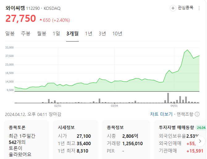와이씨켐 주가