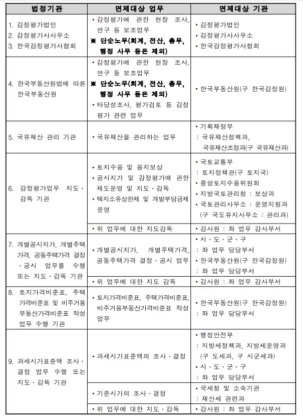 1차시험면제대상-감정평가관련업무-이미지
