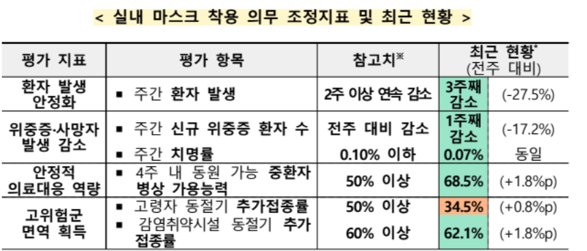 실내마스크전면해제마스크착용해제장소
