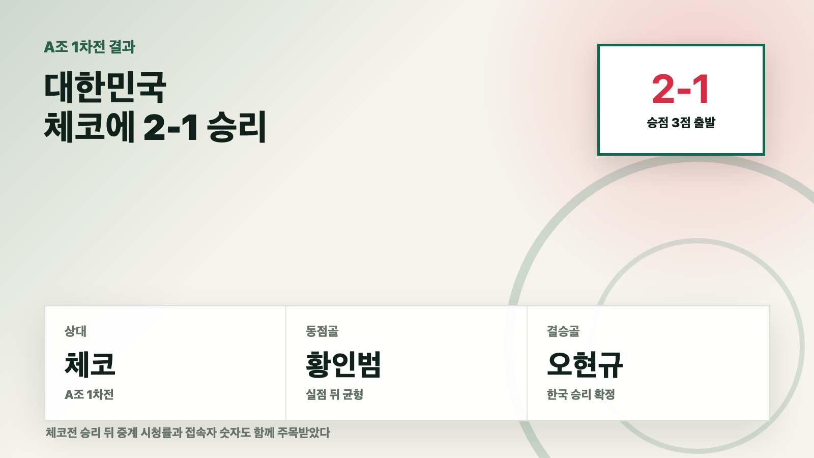 2026 월드컵 대한민국 체코전 2대1 승리와 황인범 오현규 득점 요약 카드