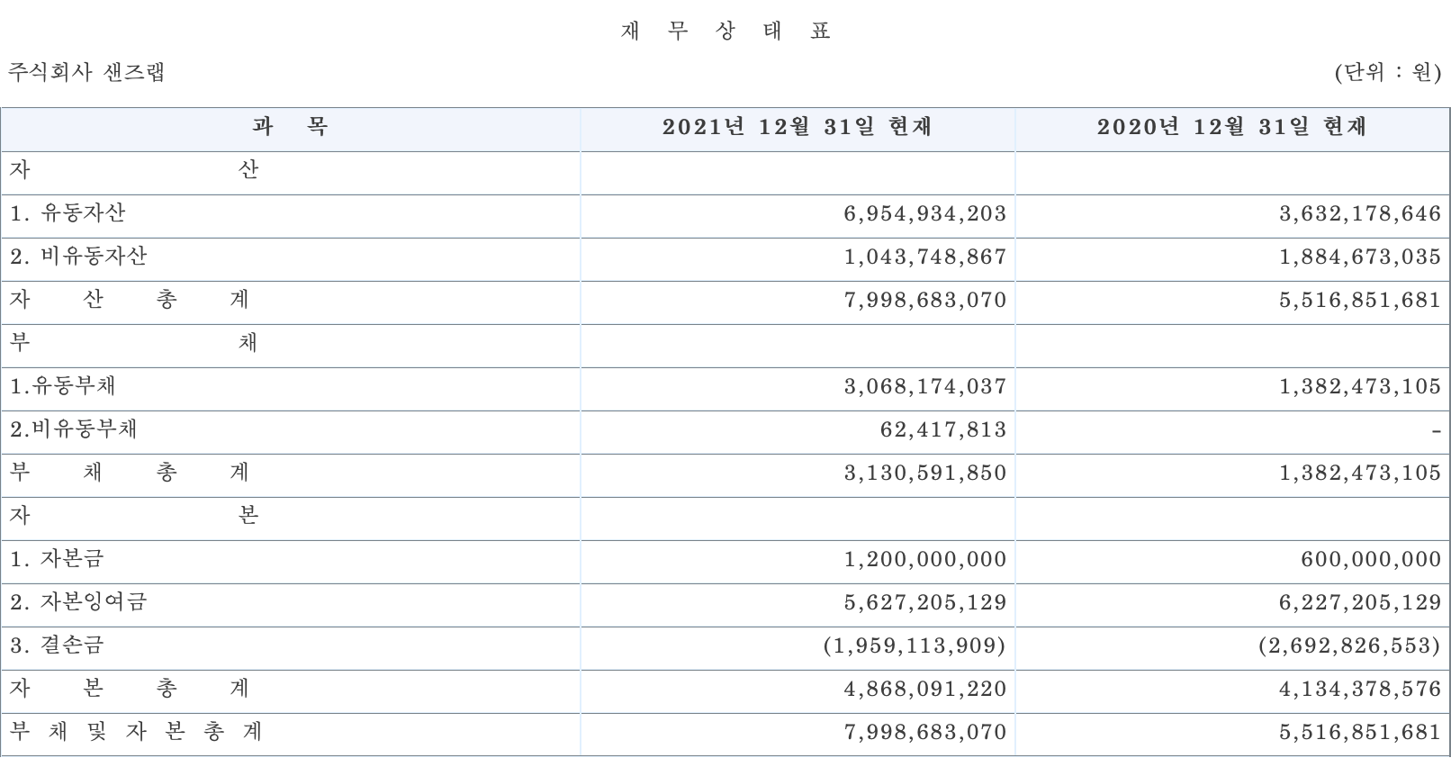 재무 상태표-샌즈랩