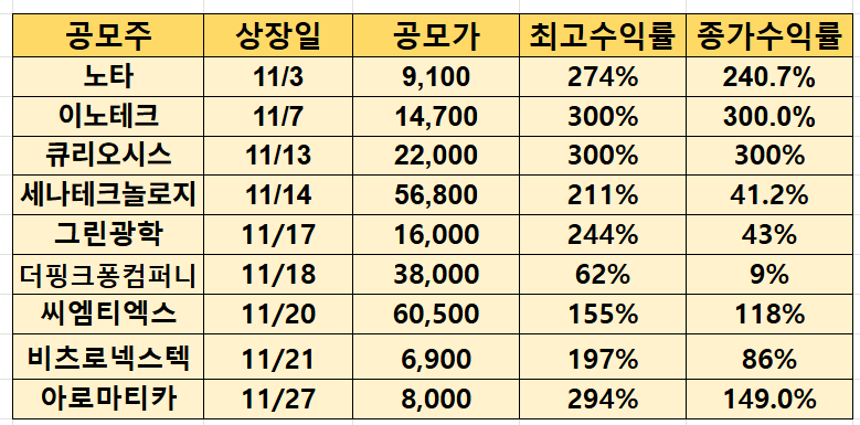 최근 공모주 수익률표