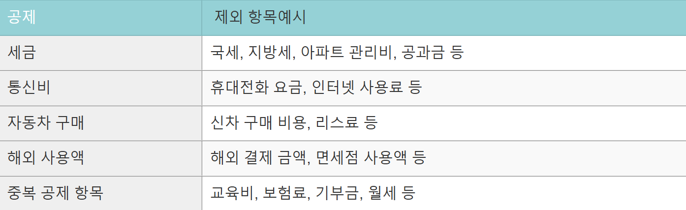 연말정산 신용카드공제 계산법