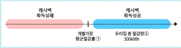 한전 에너지 캐시백 신청 방법