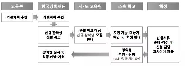 꿈다리-장학금-지원절차