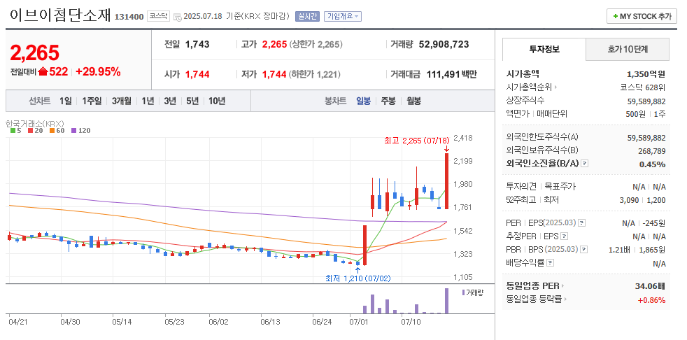 이브이첨단소재 일봉차트