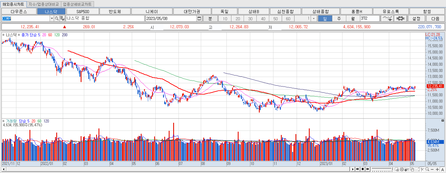 5.8 나스닥 마감챠트