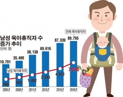 아빠육아봉급-왜 인상됐을까? -증가추이