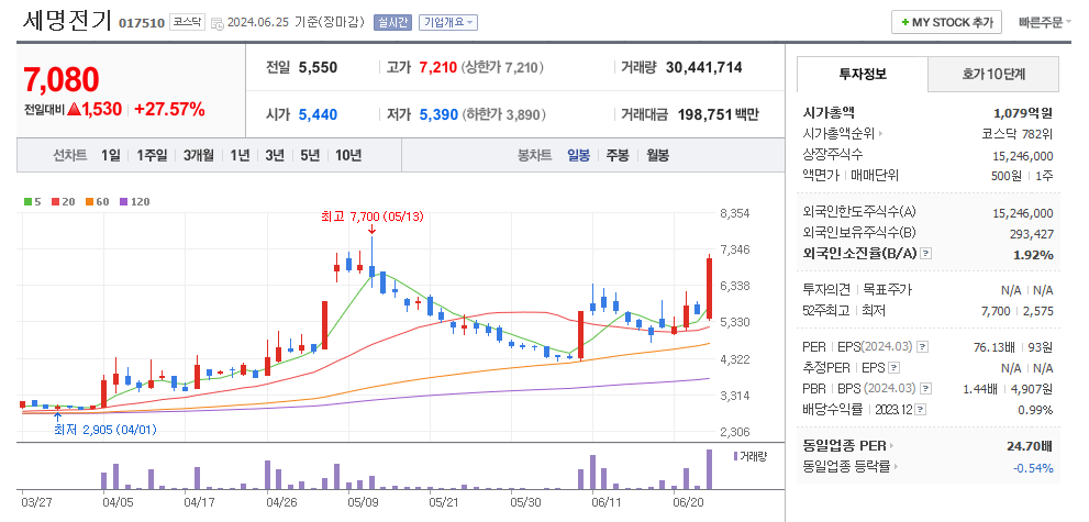 세명전기 일봉차트