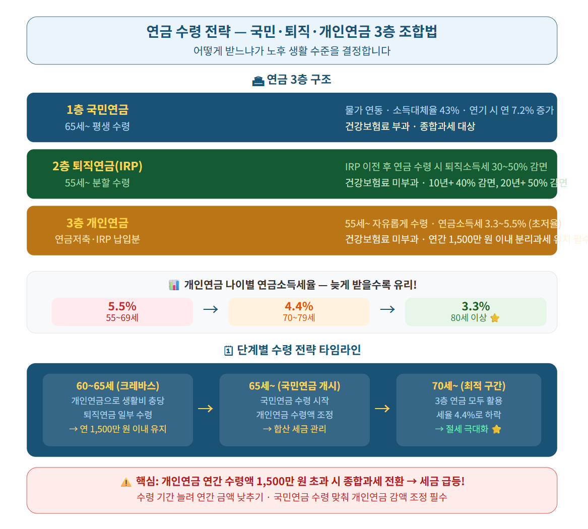 연금 수령 전략 설명