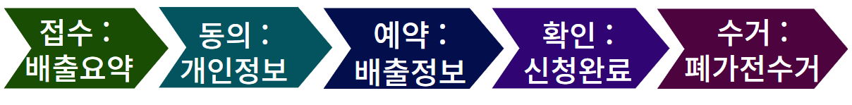 무상_방문수거_수집절차