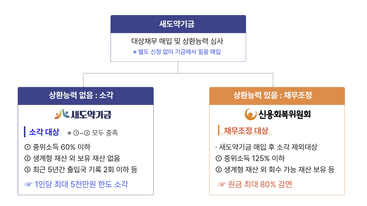 🏦 [새도약기금 장기 연체채권 매입] ❘ 채무조정 &amp; 소각 완벽 가이드