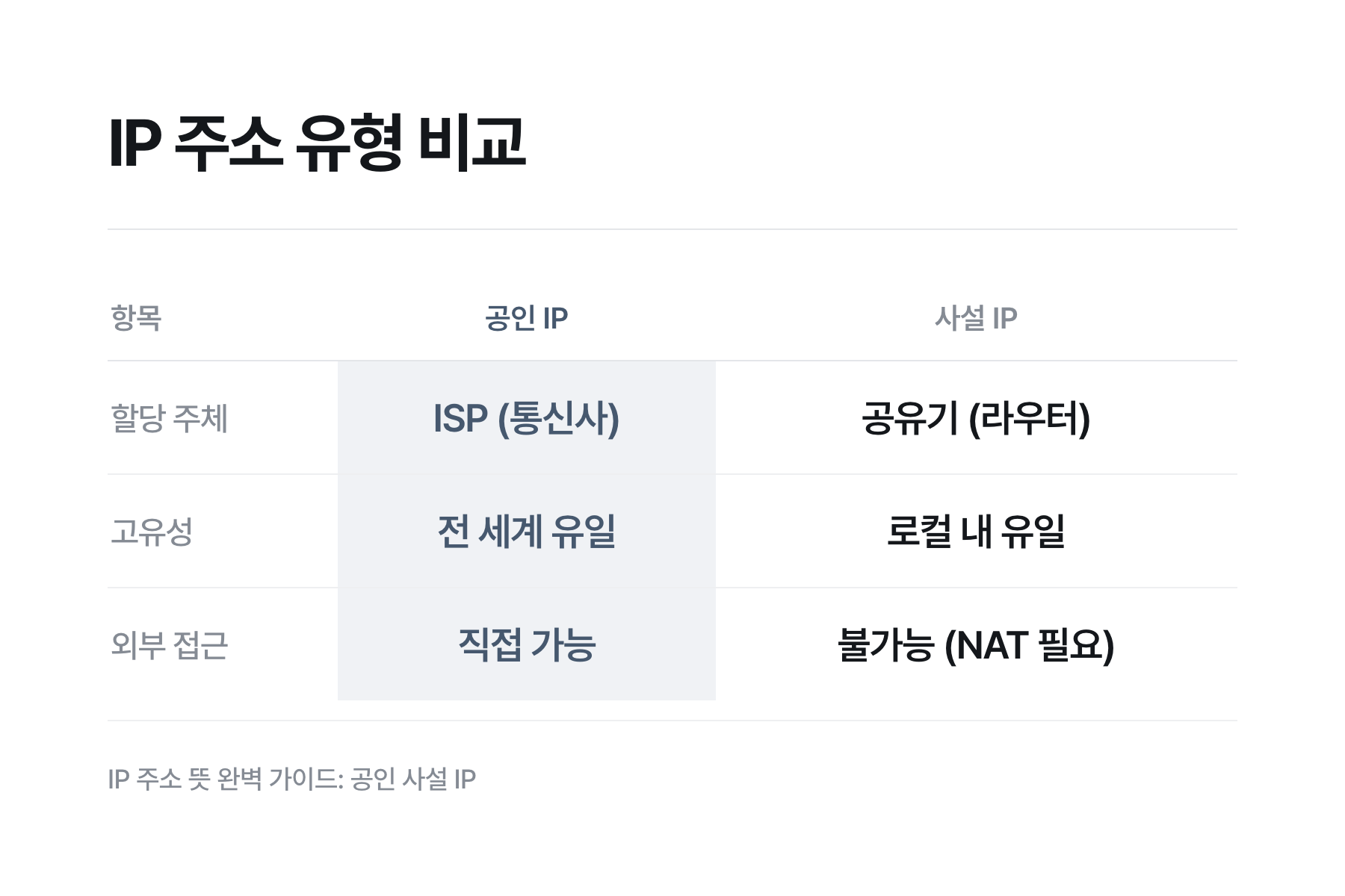 IP 주소 뜻과 종류를 설명하는 그래픽