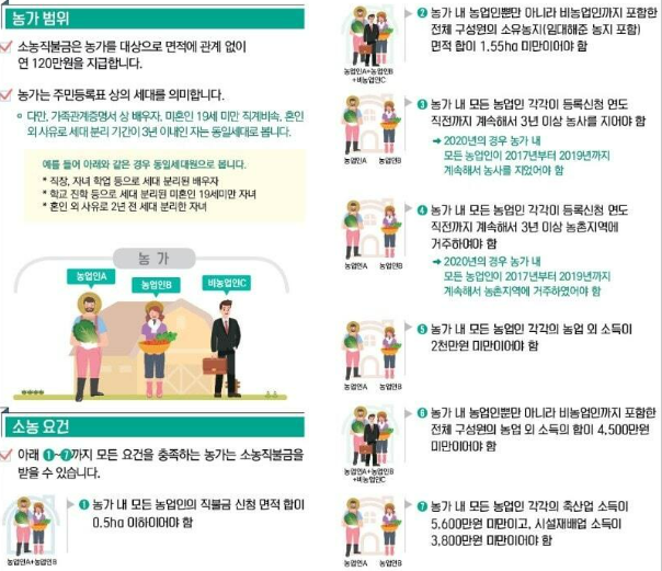농업 공익 직불금 신청 대상, 신청 자격 총 정리