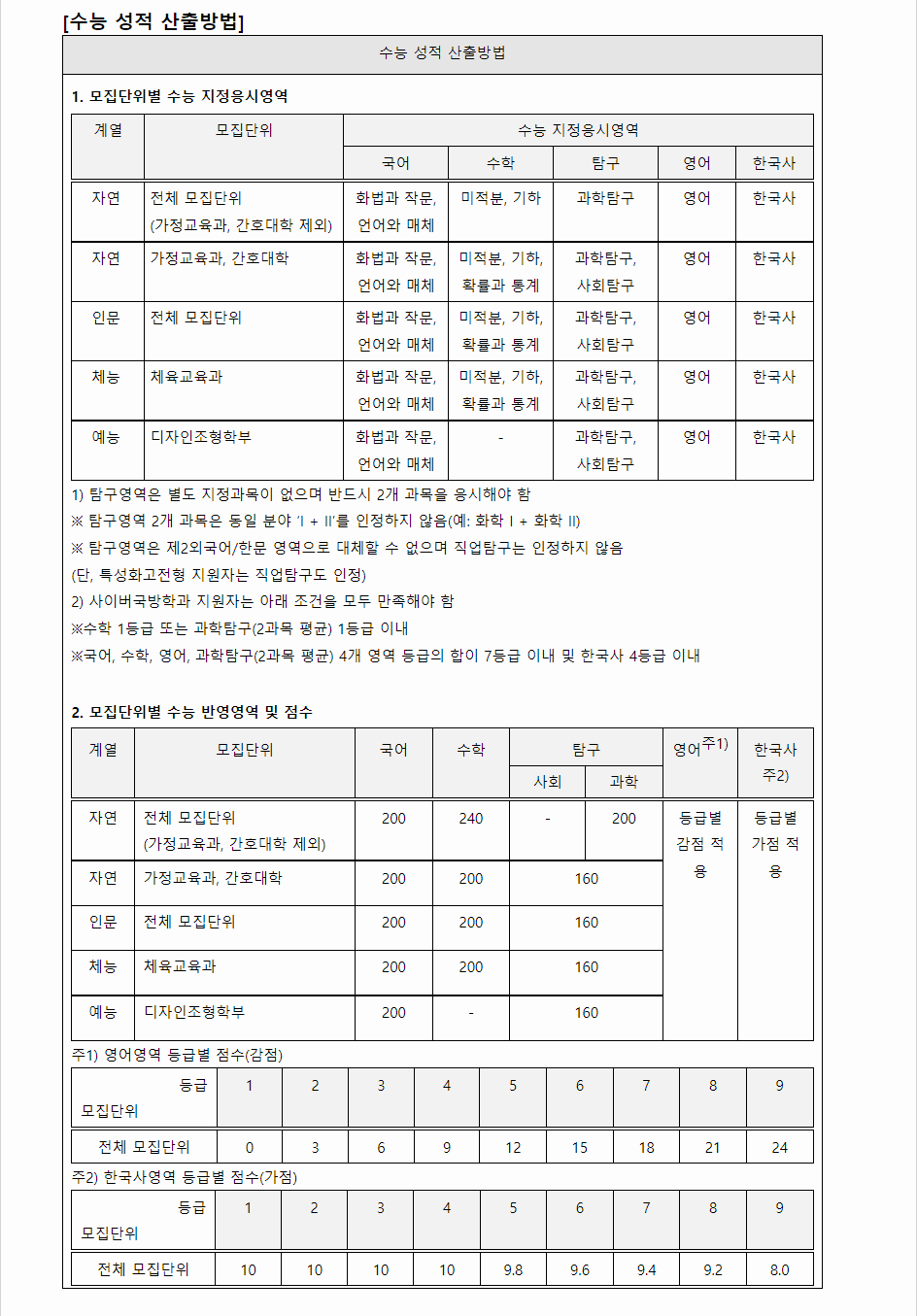 2024학년도 고려대학교 수능위주전형 수능 성적 산출방법