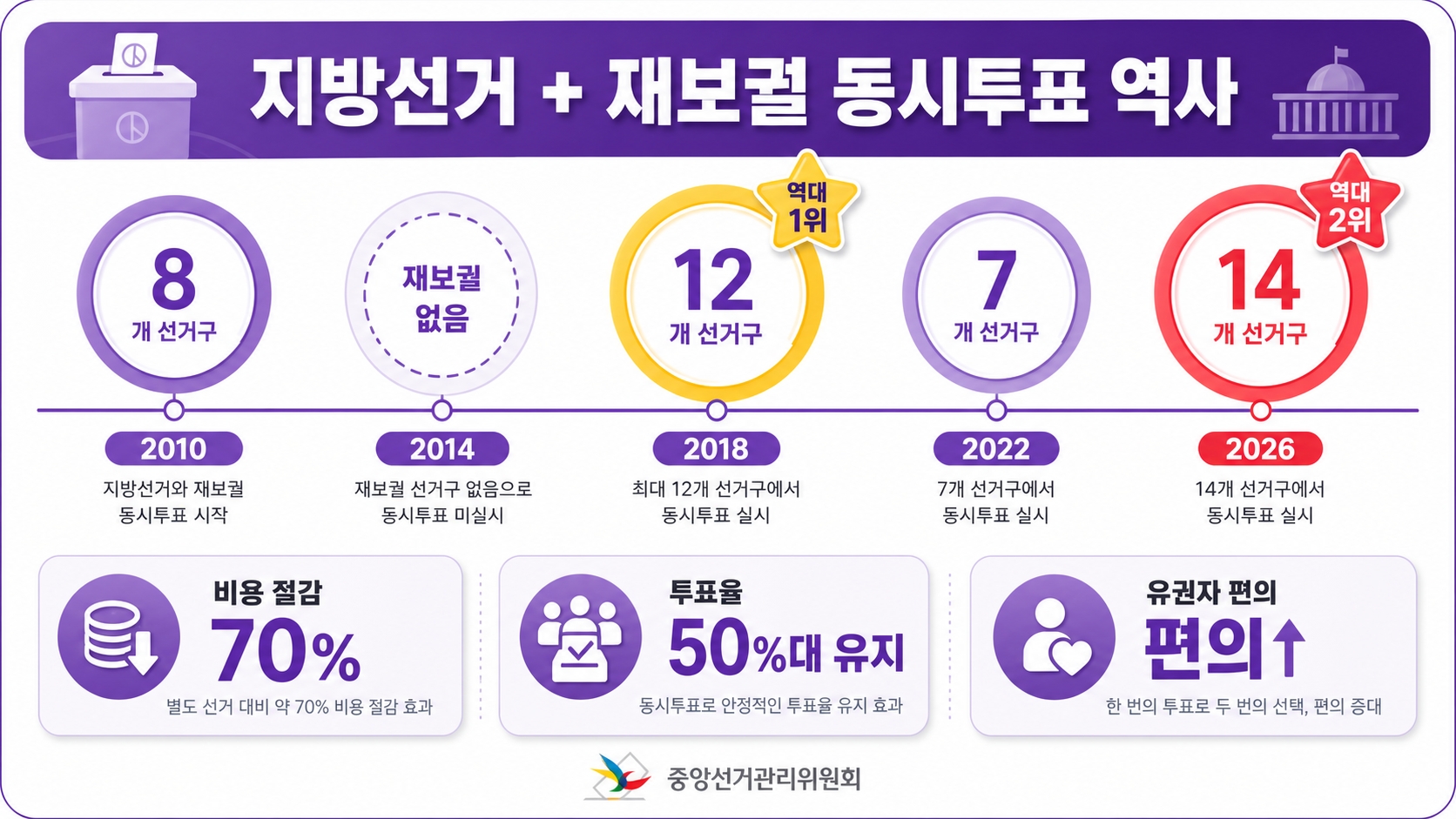 2010 2018 2022 2026 지방선거 국회의원 재보궐 동시투표 역사 타임라인 비교