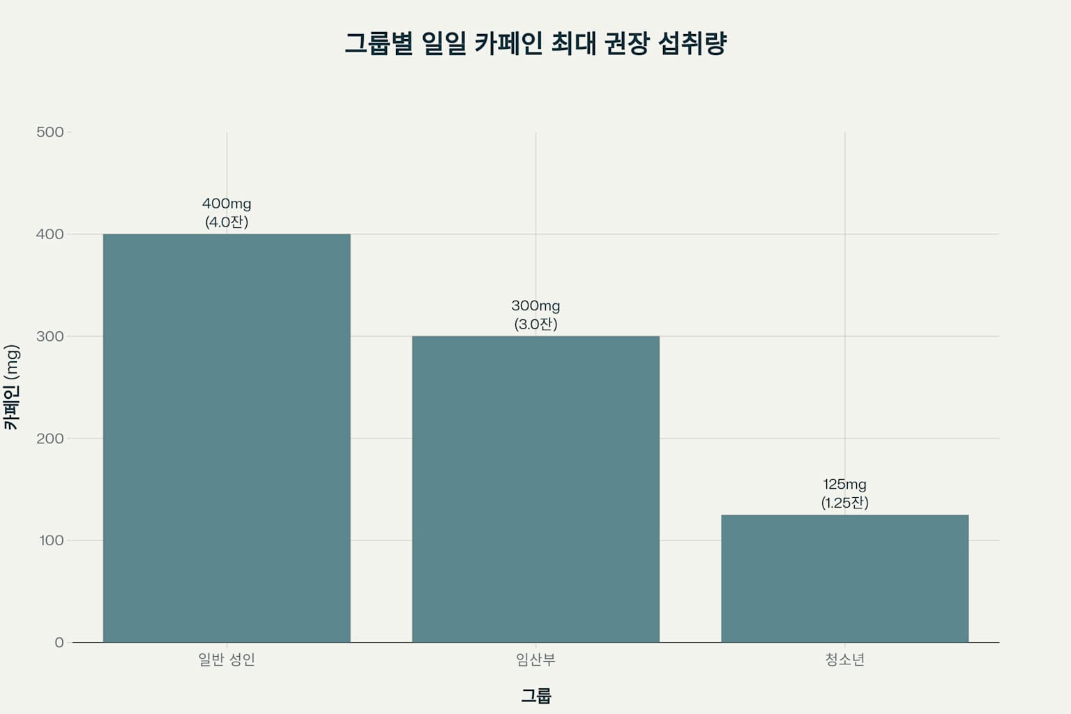커피 권장량