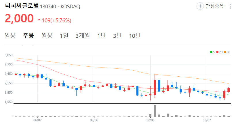 티피씨글로벌-주가-주봉