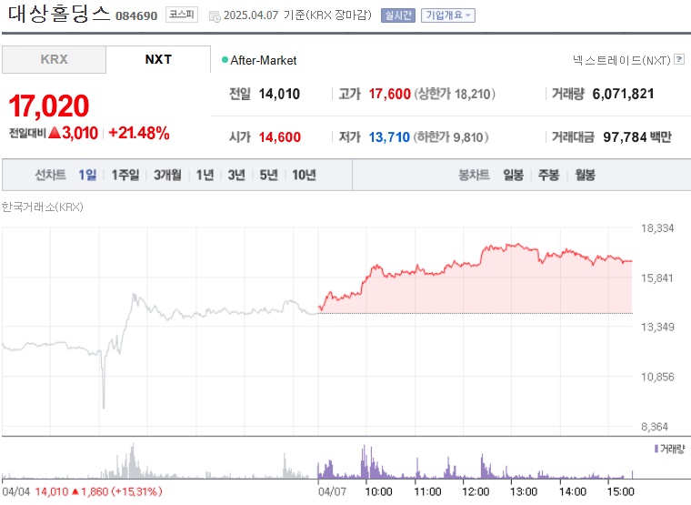 대상홀딩스 주가