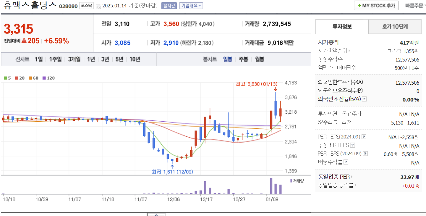 홍준표 관련주 대장주 휴맥스홀딩스 일봉 차트