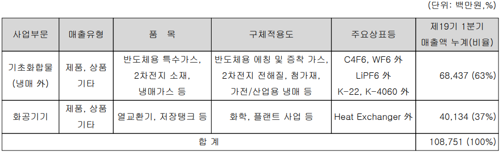 후성 - 주요 사업 부문 및 제품 현황(2024년 1분기)