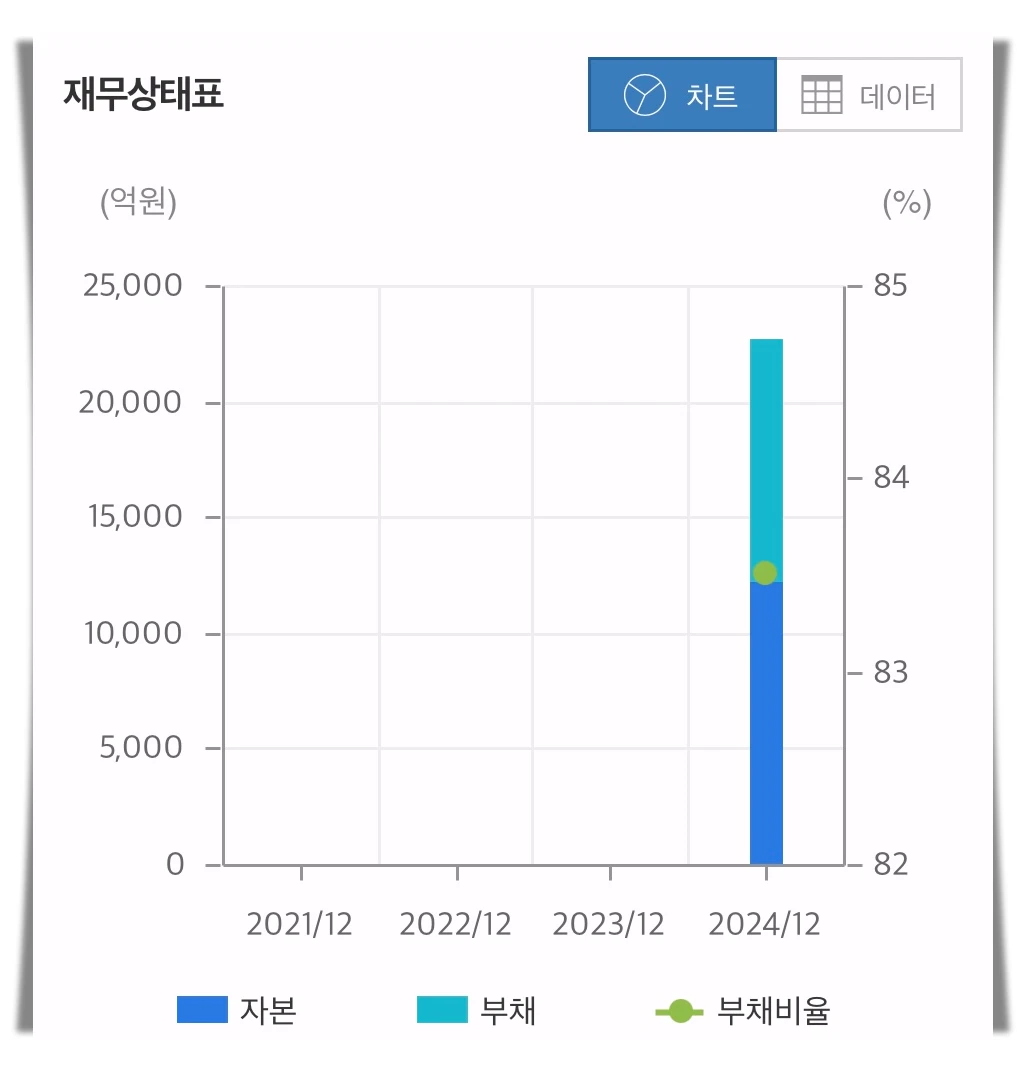 GS피앤엘-재무상태-차트