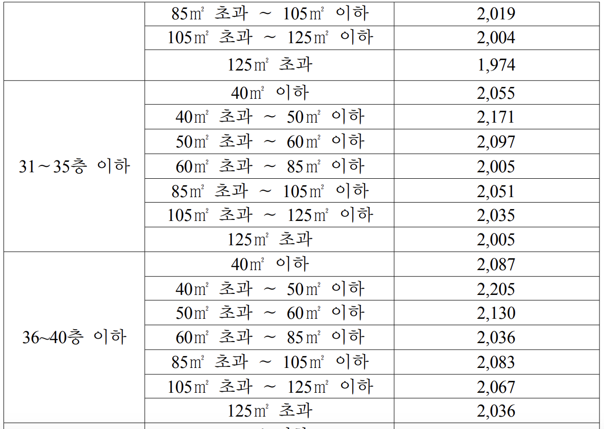 분양가상항제 기본형건축비 3월 정기고시