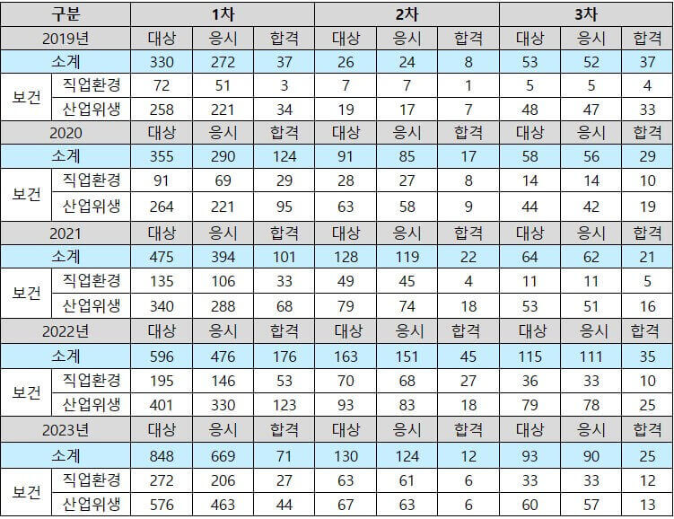 2023년 산업보건지도사 합격률