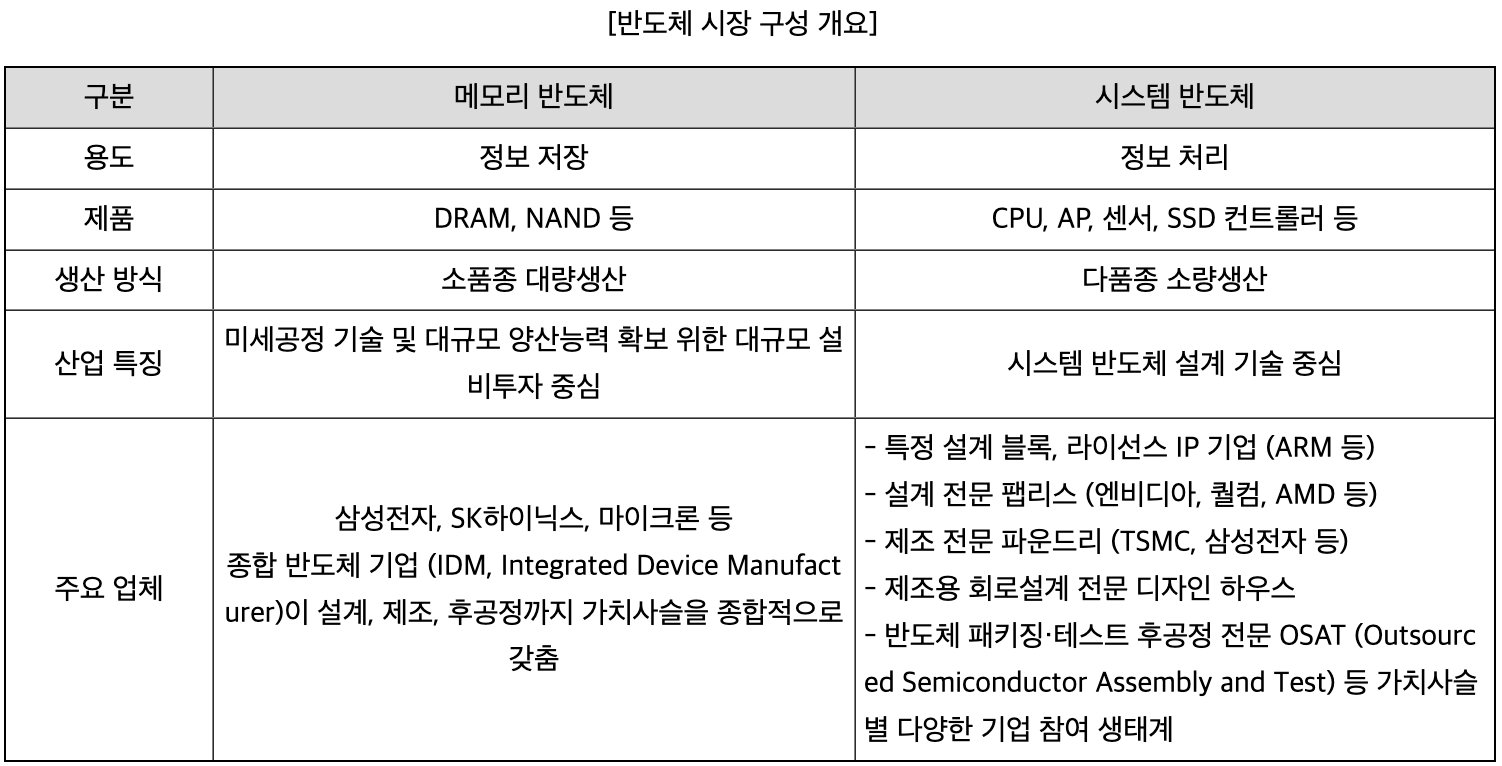 메모리 반도체와 시스템 반도체 차이점