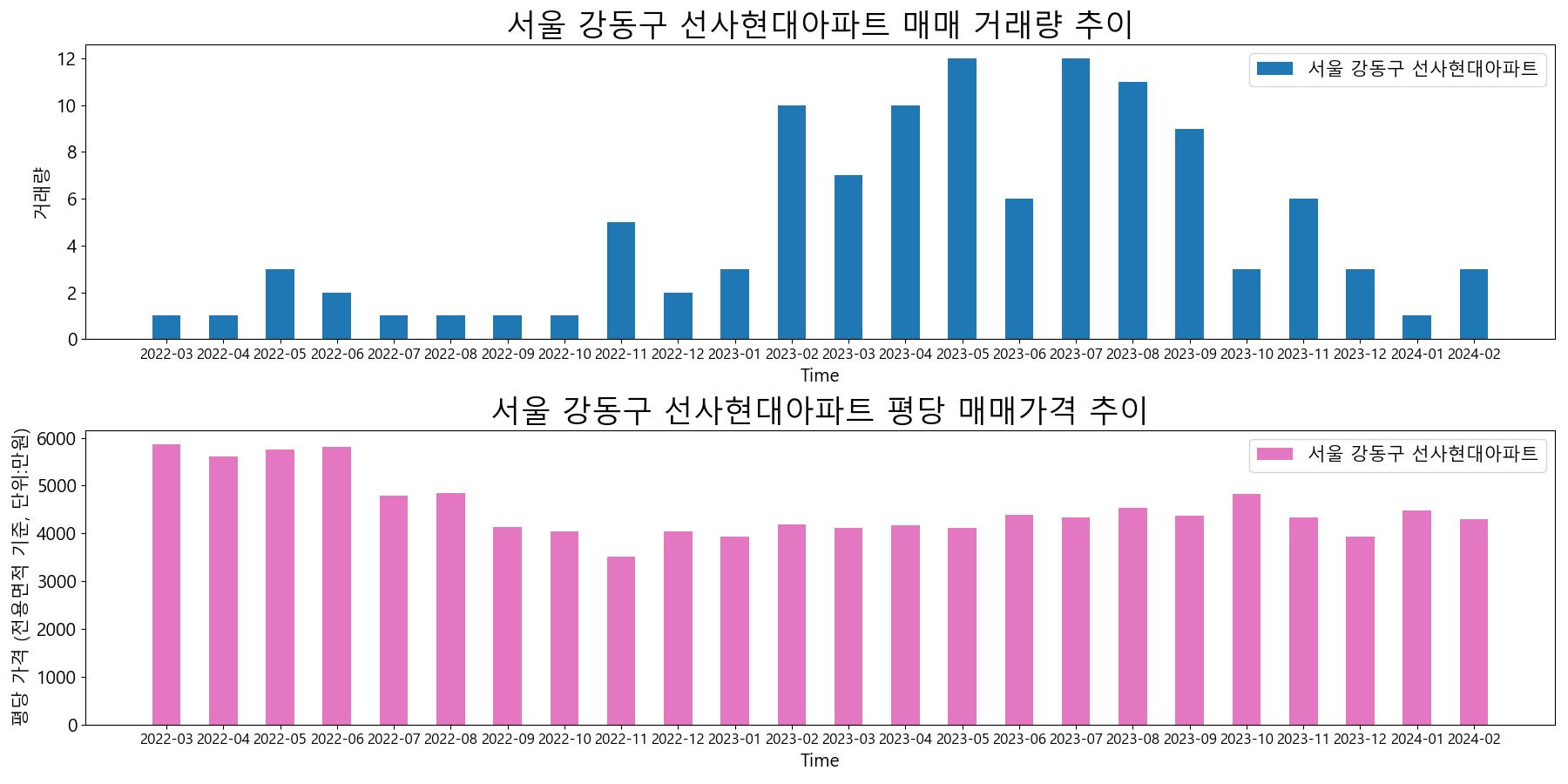 서울-강동구-선사현대아파트-매매-거래량-및-거래가격-변동-추이
