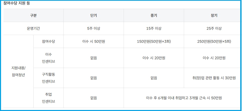 참여수당 인센티브 안내