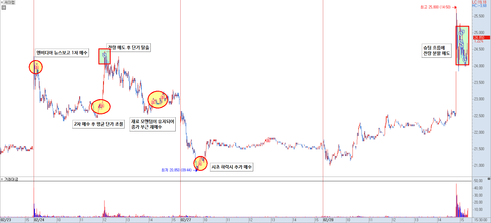 씨이랩 분봉 차트