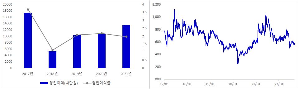 KBI메탈 실적 및 주가 추이