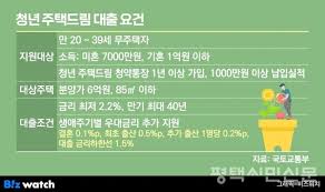 청년 주택드림 청약통장, 저축 + 청약 + 대출을 한번에 해결