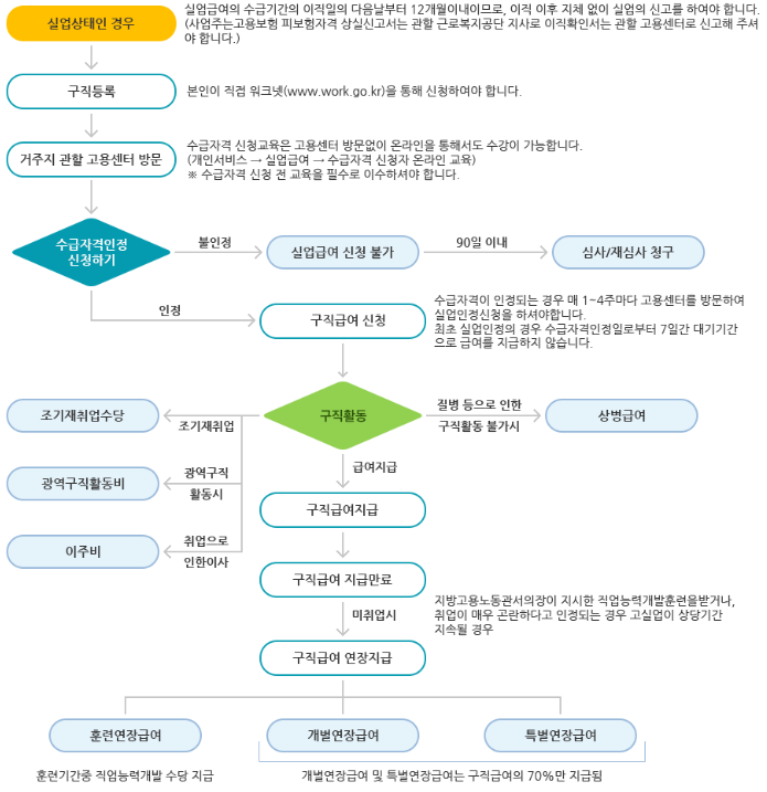 실업급여 조건 및 신청방법