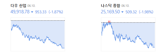 하락 마감한 어제자 미국 증시