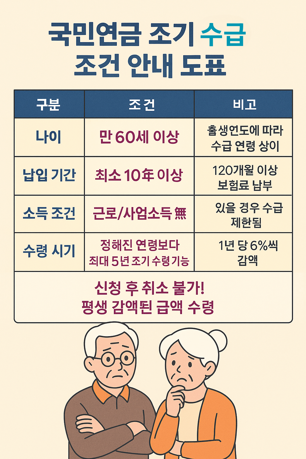 국민연금 조기수급 조건