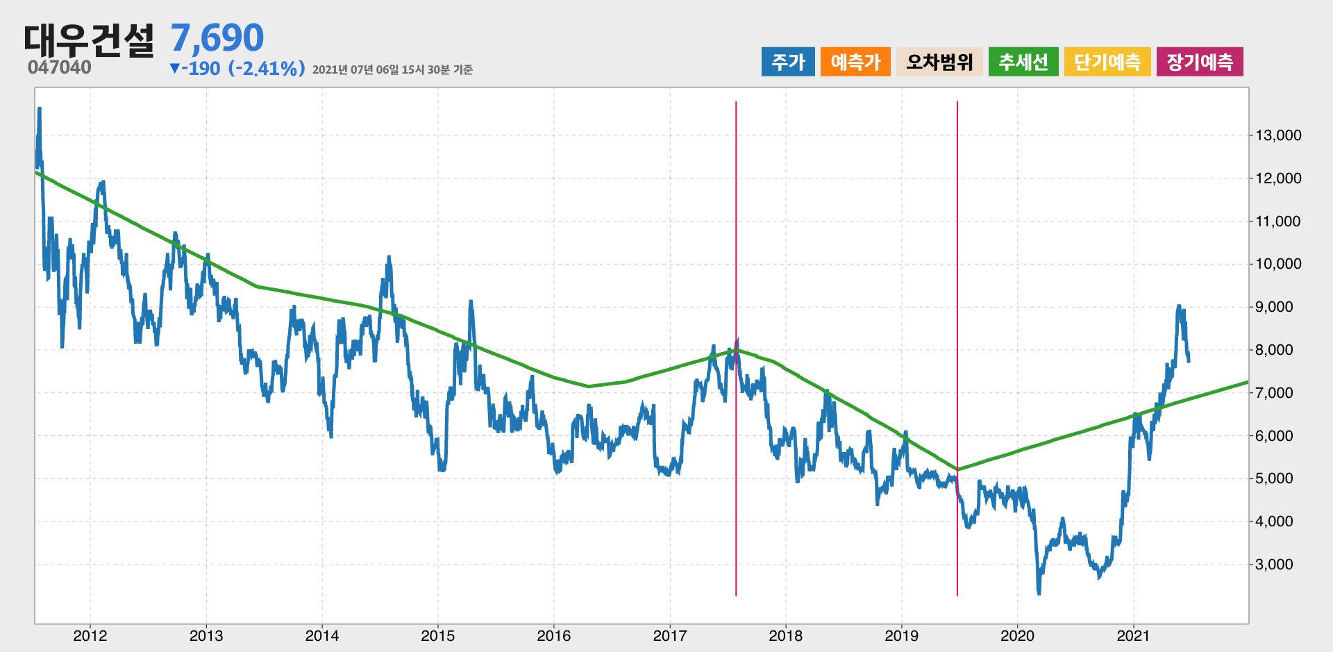 대우건설 10년간 추세
